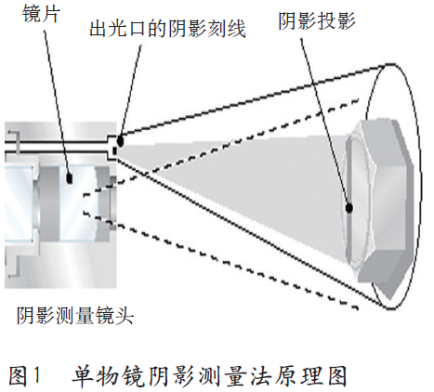 单物镜阴影测量法原理图