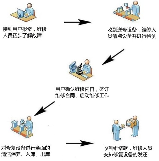 维修
的基本步骤