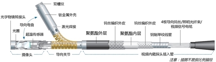 一体化手持式便携型工业视频内窥镜XL Flex视频内窥探头