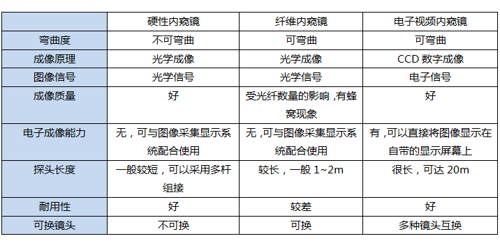 不同类型工业内窥镜的性能比较