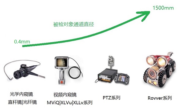 工业内窥镜产品分类与应用