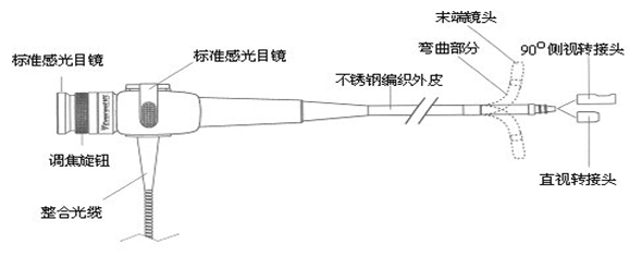 光纤内窥镜结构图