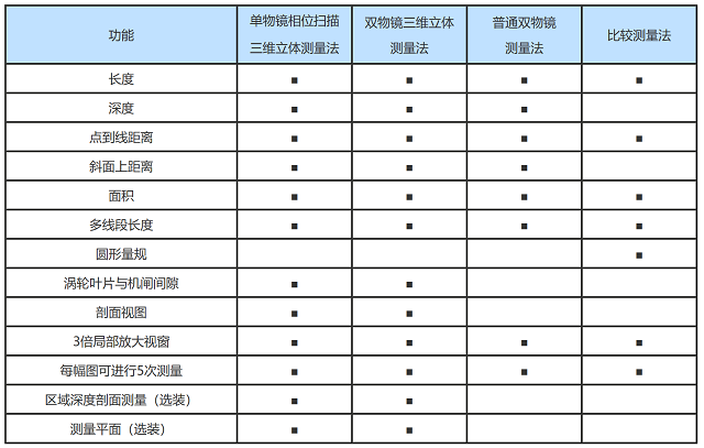 工业内窥镜的测量参数