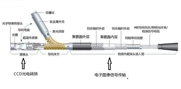 不同类型工业内窥镜的性能比较