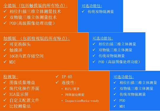 韦林测量型内窥镜MViQ的不同版本