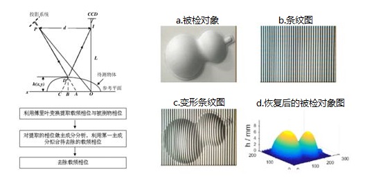 相位扫描三维立体测量的原理