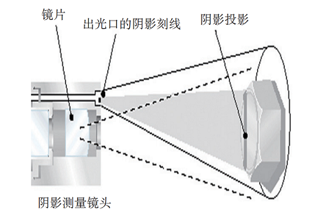 单物镜阴影测量法的原理