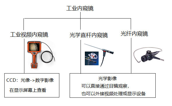 工业内窥镜与工业视频内窥镜的关系