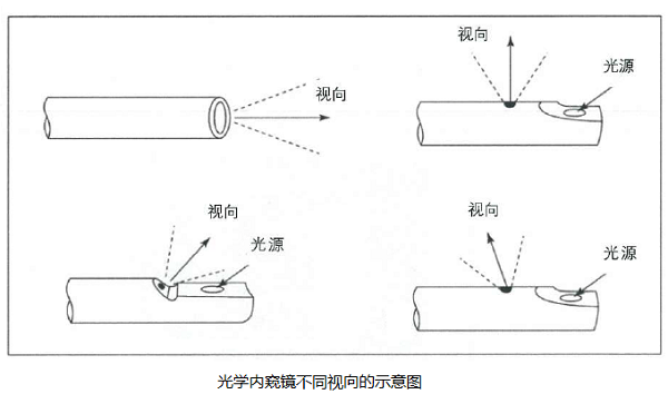 光学内窥镜视向示意图