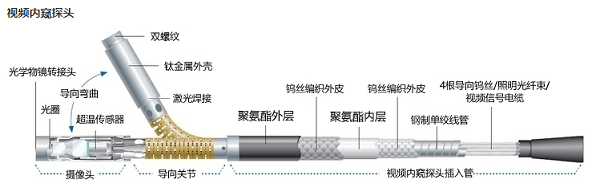 电子工业内窥镜探头结构图