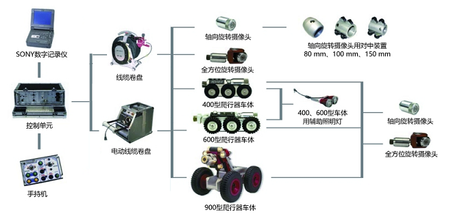 韦林管道探伤工业内窥镜ROVVER的组成