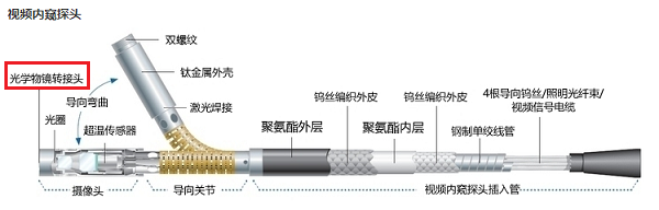 工业内窥镜镜头