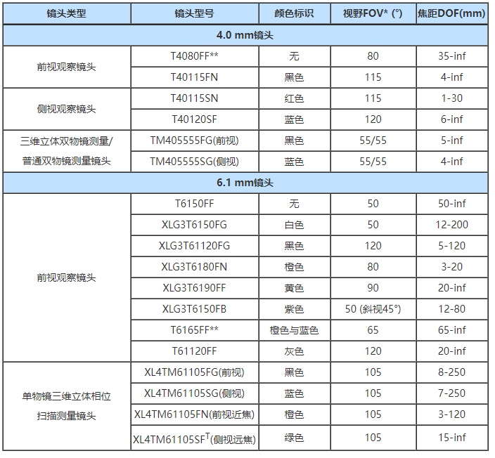 工业内窥镜镜头参数