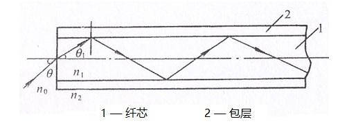 工业光纤内窥镜的成像原理