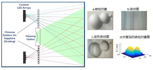 单物镜相位扫描三维立体测量技术