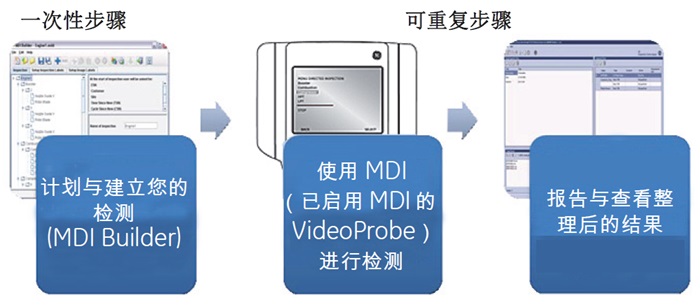 使用菜单定向检测MDI的方法