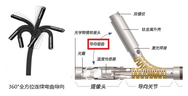 探头360°旋转与导向弯曲度的概念示意图